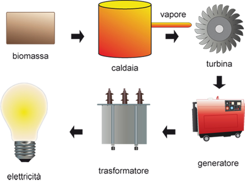 la centrale di produzione